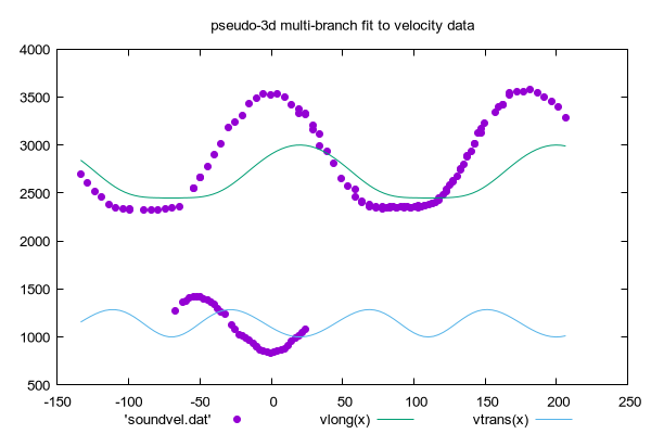 Gnuplot Demo Script Fit Dem