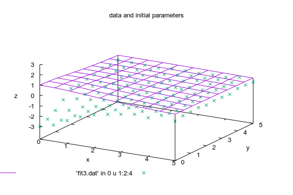 Gnuplot Demo Script Fit Dem