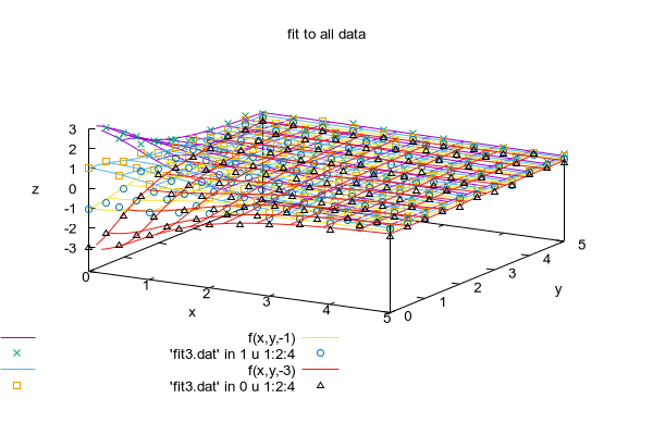 Gnuplot Demo Script Fit Dem